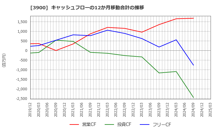 3900 (株)クラウドワークス: キャッシュフローの12か月移動合計の推移