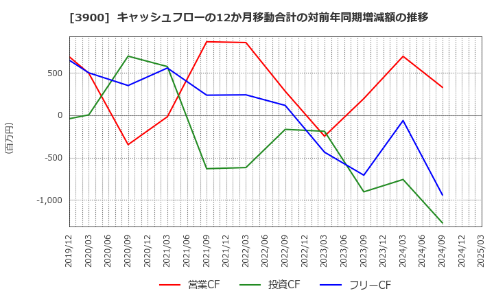 3900 (株)クラウドワークス: キャッシュフローの12か月移動合計の対前年同期増減額の推移