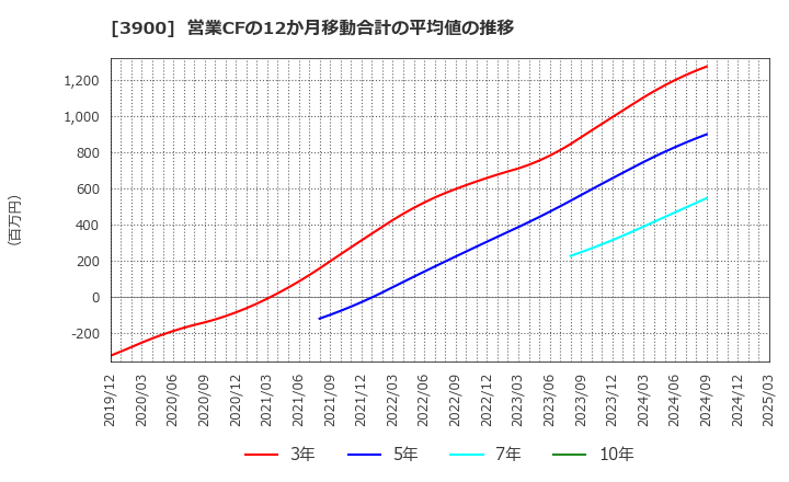 3900 (株)クラウドワークス: 営業CFの12か月移動合計の平均値の推移