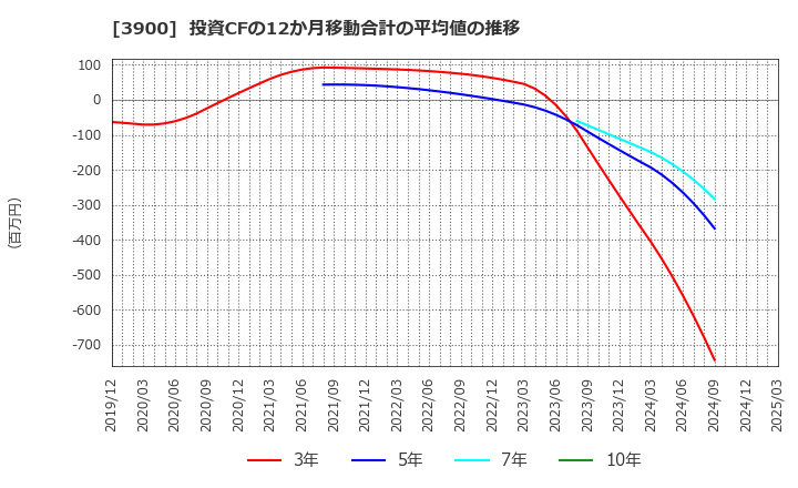 3900 (株)クラウドワークス: 投資CFの12か月移動合計の平均値の推移