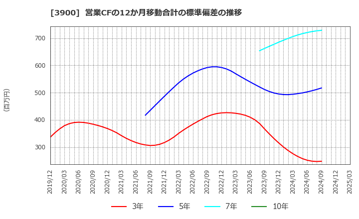 3900 (株)クラウドワークス: 営業CFの12か月移動合計の標準偏差の推移