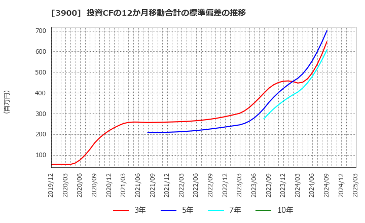 3900 (株)クラウドワークス: 投資CFの12か月移動合計の標準偏差の推移