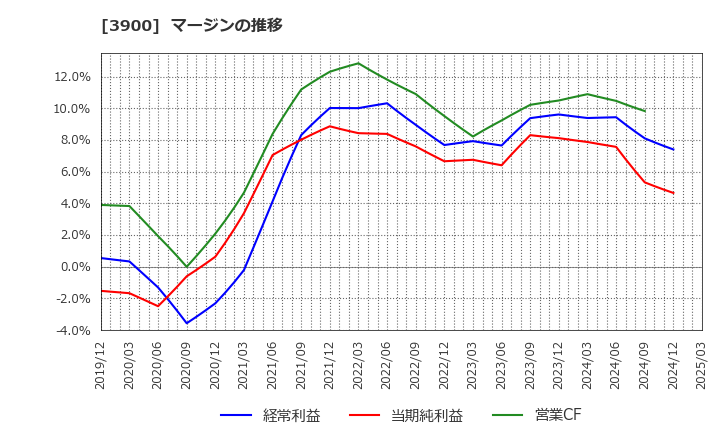3900 (株)クラウドワークス: マージンの推移