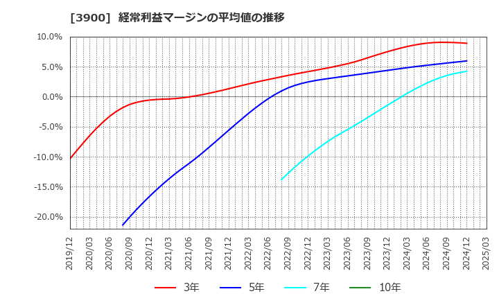 3900 (株)クラウドワークス: 経常利益マージンの平均値の推移