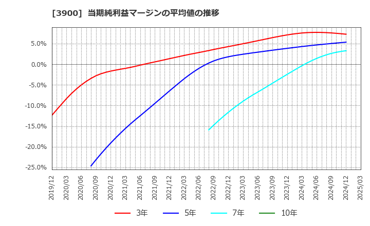 3900 (株)クラウドワークス: 当期純利益マージンの平均値の推移