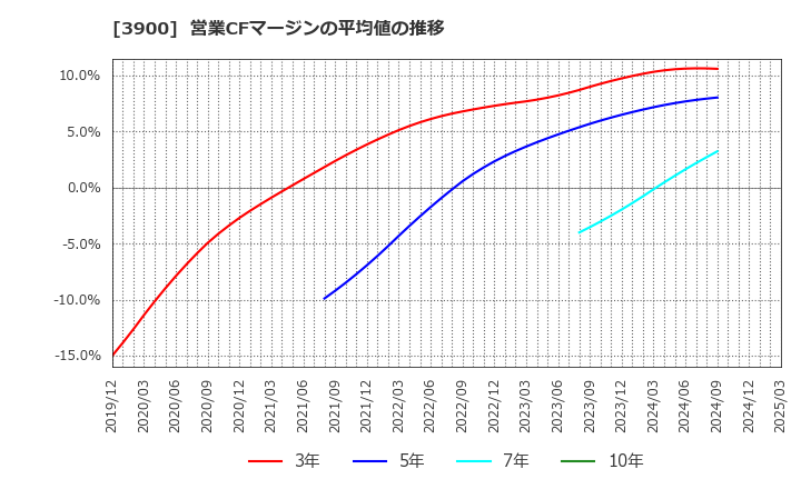 3900 (株)クラウドワークス: 営業CFマージンの平均値の推移