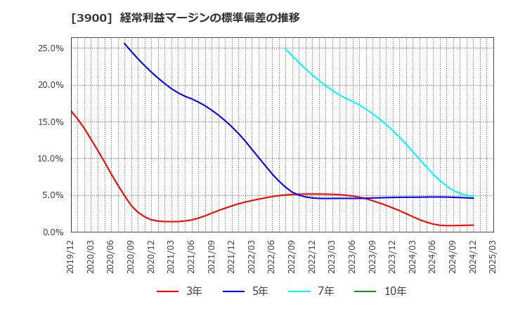 3900 (株)クラウドワークス: 経常利益マージンの標準偏差の推移
