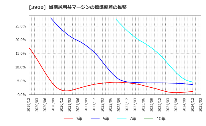 3900 (株)クラウドワークス: 当期純利益マージンの標準偏差の推移
