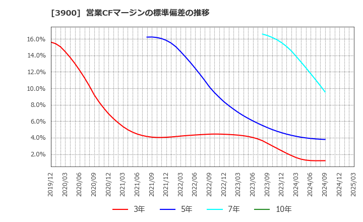 3900 (株)クラウドワークス: 営業CFマージンの標準偏差の推移