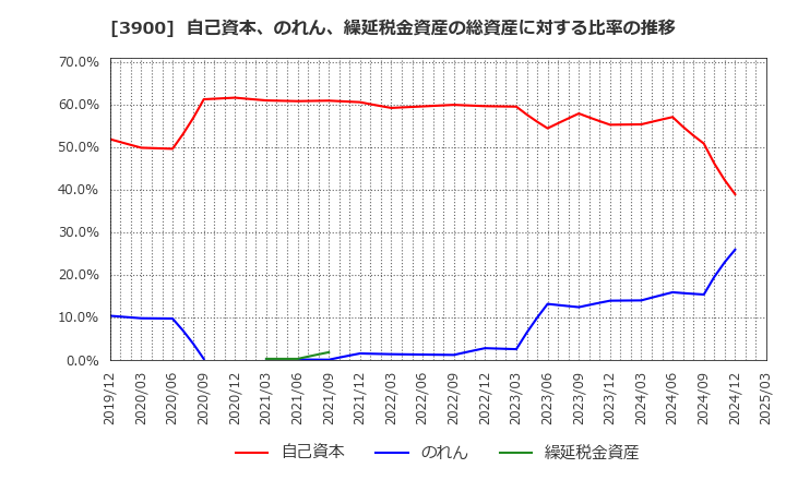3900 (株)クラウドワークス: 自己資本、のれん、繰延税金資産の総資産に対する比率の推移