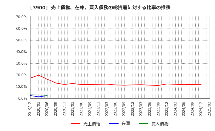 3900 (株)クラウドワークス: 売上債権、在庫、買入債務の総資産に対する比率の推移