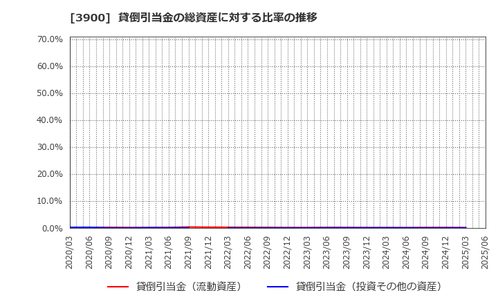 3900 (株)クラウドワークス: 貸倒引当金の総資産に対する比率の推移