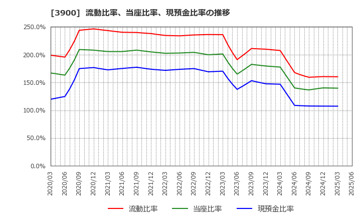 3900 (株)クラウドワークス: 流動比率、当座比率、現預金比率の推移