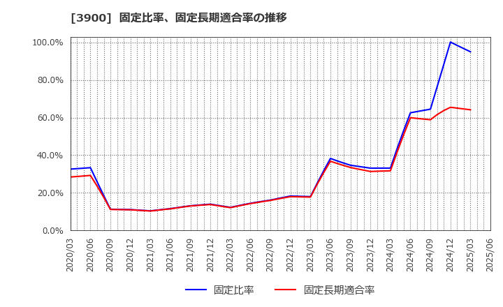 3900 (株)クラウドワークス: 固定比率、固定長期適合率の推移