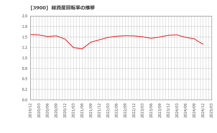 3900 (株)クラウドワークス: 総資産回転率の推移