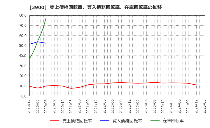 3900 (株)クラウドワークス: 売上債権回転率、買入債務回転率、在庫回転率の推移
