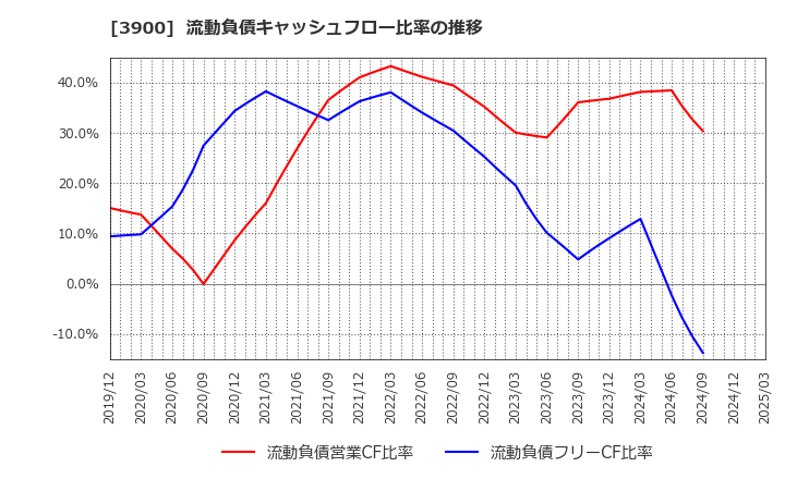 3900 (株)クラウドワークス: 流動負債キャッシュフロー比率の推移