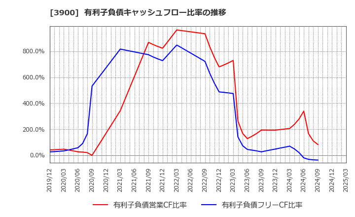 3900 (株)クラウドワークス: 有利子負債キャッシュフロー比率の推移