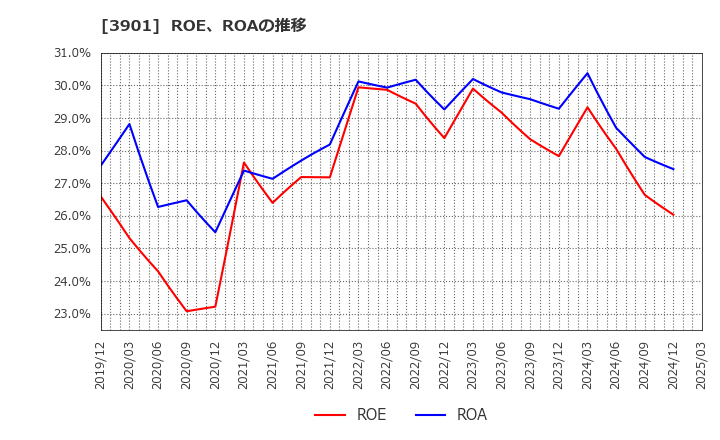 3901 マークラインズ(株): ROE、ROAの推移