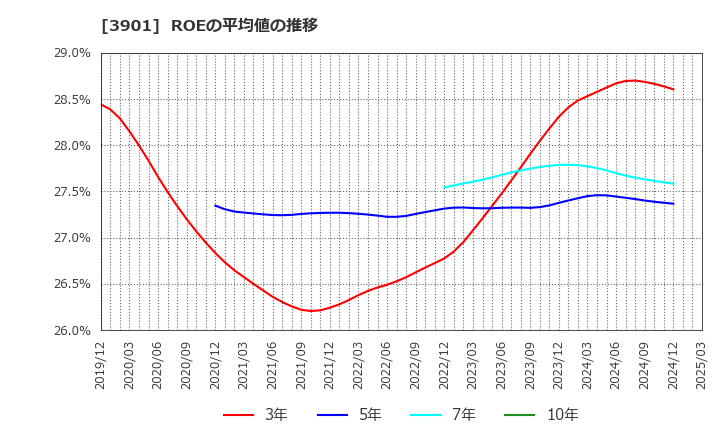 3901 マークラインズ(株): ROEの平均値の推移