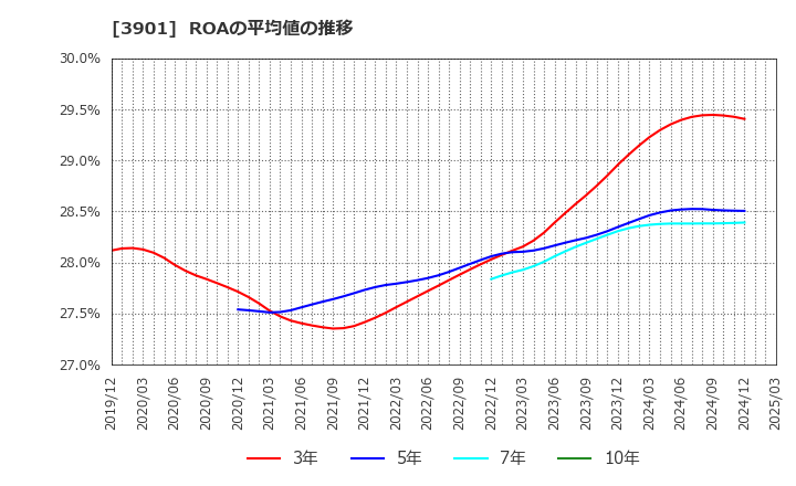 3901 マークラインズ(株): ROAの平均値の推移