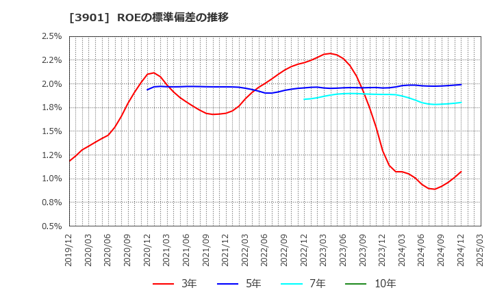 3901 マークラインズ(株): ROEの標準偏差の推移