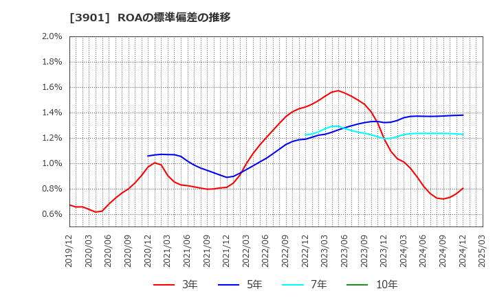 3901 マークラインズ(株): ROAの標準偏差の推移