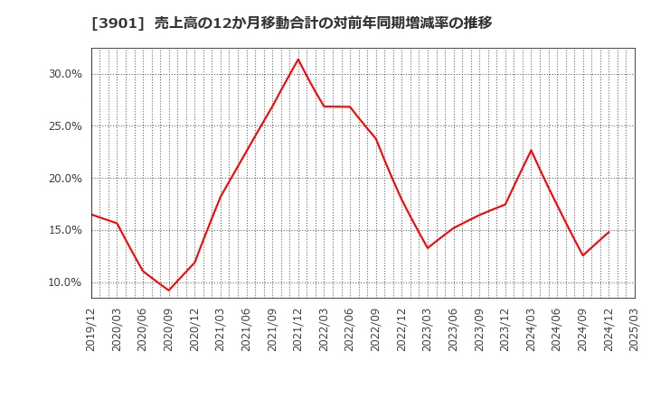 3901 マークラインズ(株): 売上高の12か月移動合計の対前年同期増減率の推移
