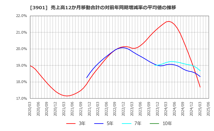 3901 マークラインズ(株): 売上高12か月移動合計の対前年同期増減率の平均値の推移