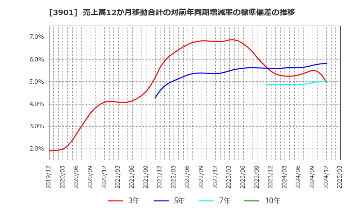 3901 マークラインズ(株): 売上高12か月移動合計の対前年同期増減率の標準偏差の推移
