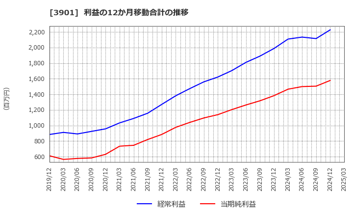 3901 マークラインズ(株): 利益の12か月移動合計の推移