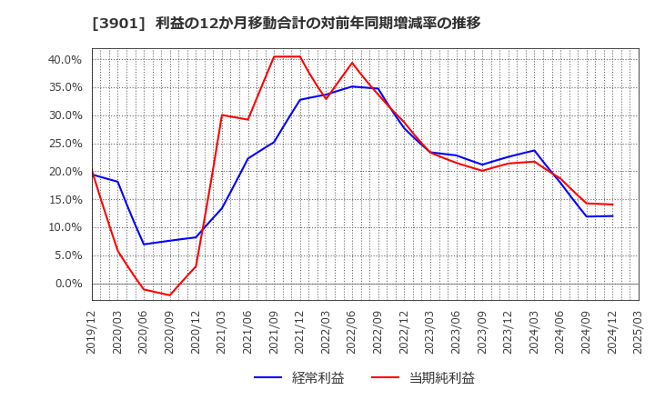 3901 マークラインズ(株): 利益の12か月移動合計の対前年同期増減率の推移