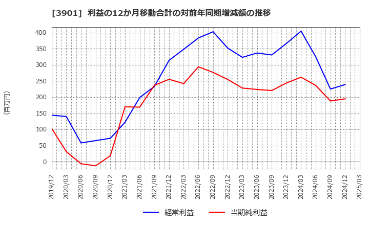 3901 マークラインズ(株): 利益の12か月移動合計の対前年同期増減額の推移