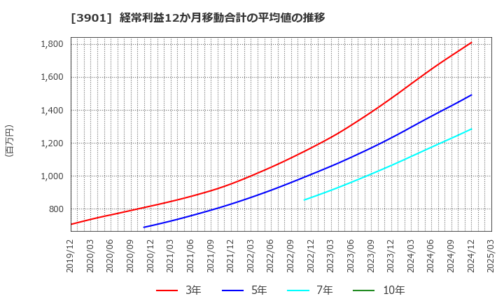 3901 マークラインズ(株): 経常利益12か月移動合計の平均値の推移
