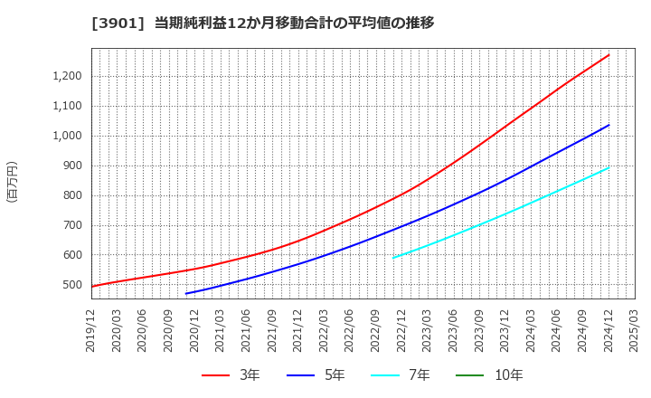 3901 マークラインズ(株): 当期純利益12か月移動合計の平均値の推移