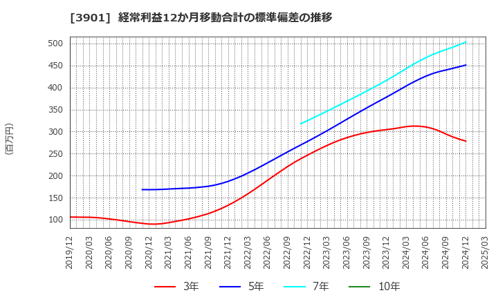 3901 マークラインズ(株): 経常利益12か月移動合計の標準偏差の推移