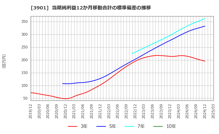 3901 マークラインズ(株): 当期純利益12か月移動合計の標準偏差の推移