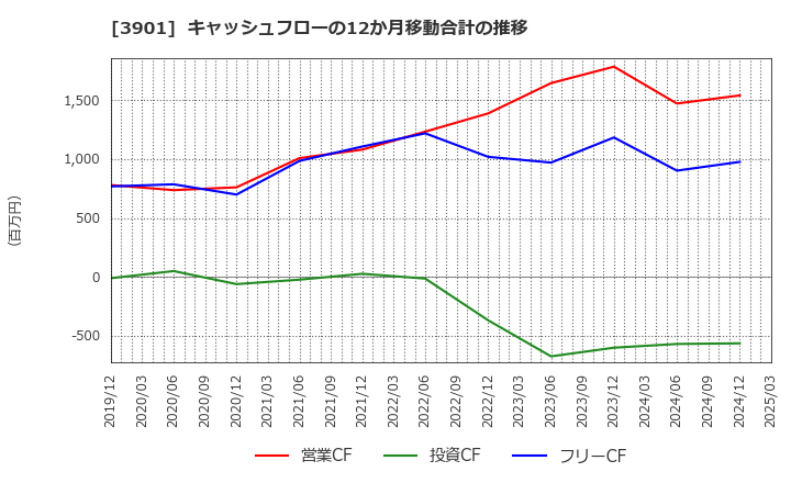3901 マークラインズ(株): キャッシュフローの12か月移動合計の推移