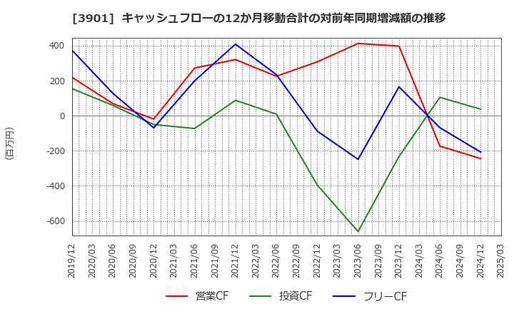 3901 マークラインズ(株): キャッシュフローの12か月移動合計の対前年同期増減額の推移