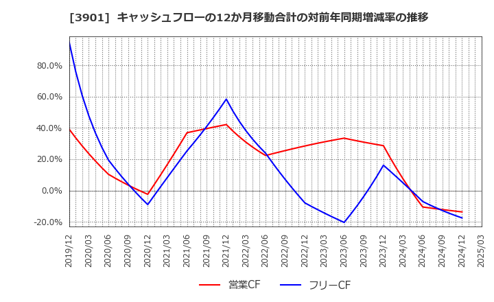 3901 マークラインズ(株): キャッシュフローの12か月移動合計の対前年同期増減率の推移
