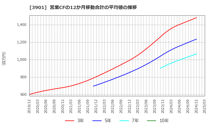 3901 マークラインズ(株): 営業CFの12か月移動合計の平均値の推移