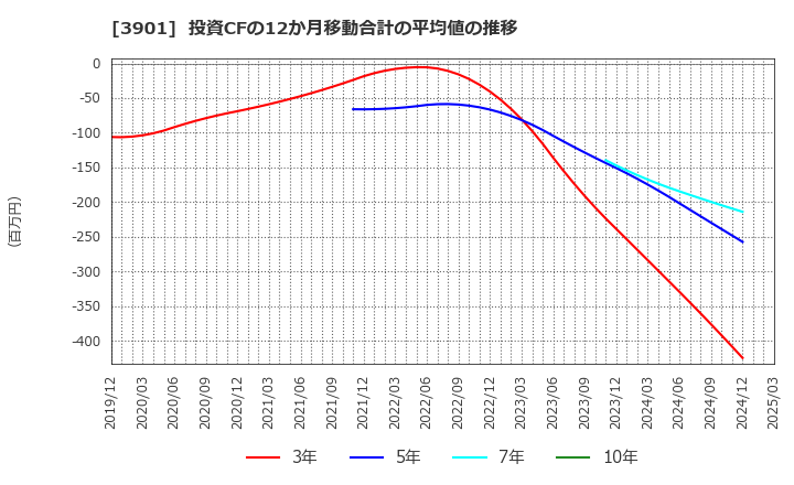 3901 マークラインズ(株): 投資CFの12か月移動合計の平均値の推移