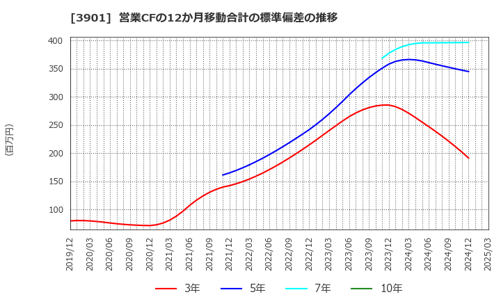 3901 マークラインズ(株): 営業CFの12か月移動合計の標準偏差の推移