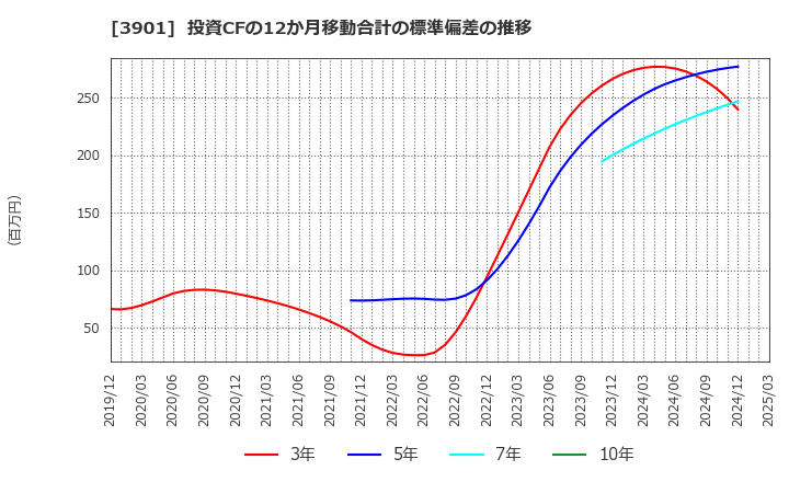 3901 マークラインズ(株): 投資CFの12か月移動合計の標準偏差の推移