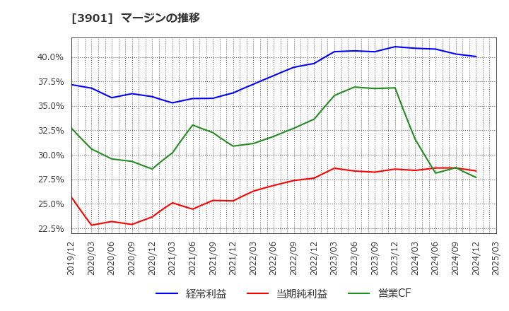 3901 マークラインズ(株): マージンの推移