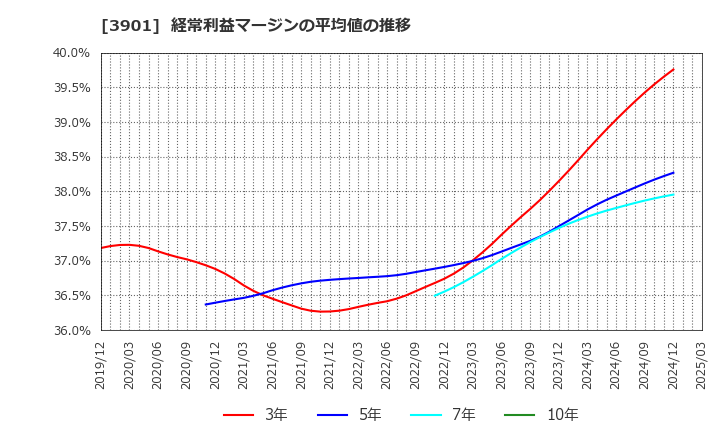 3901 マークラインズ(株): 経常利益マージンの平均値の推移