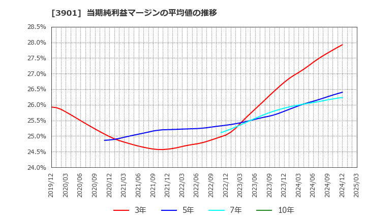 3901 マークラインズ(株): 当期純利益マージンの平均値の推移