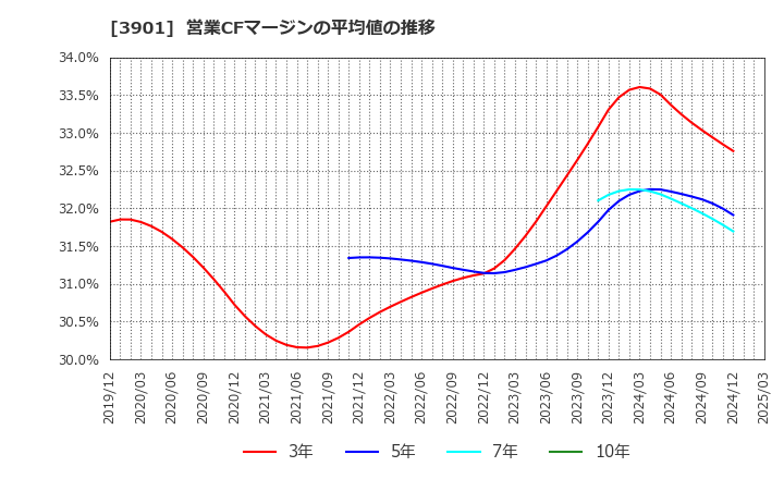 3901 マークラインズ(株): 営業CFマージンの平均値の推移