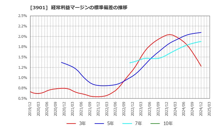3901 マークラインズ(株): 経常利益マージンの標準偏差の推移
