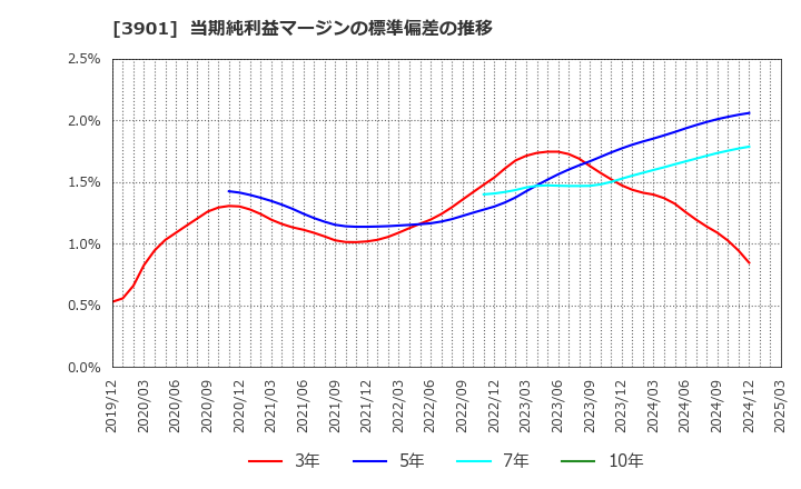 3901 マークラインズ(株): 当期純利益マージンの標準偏差の推移